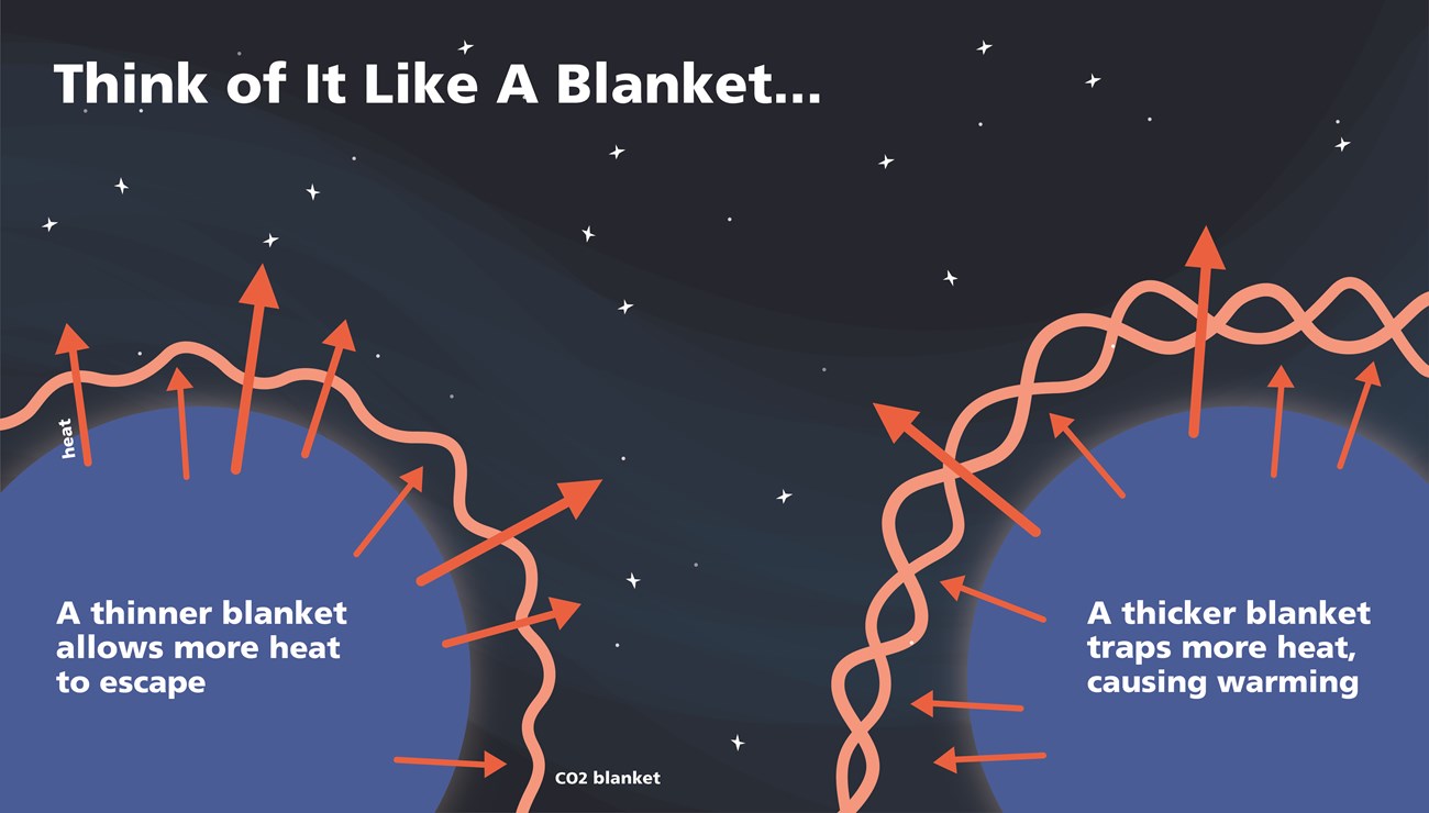 climate-blanket_metaphor-01 Think of it like a blanket. A thinner blanket allows more heat to escape. A thicker blanker traps more heat, causing warming.